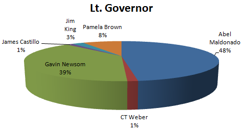 ltgov