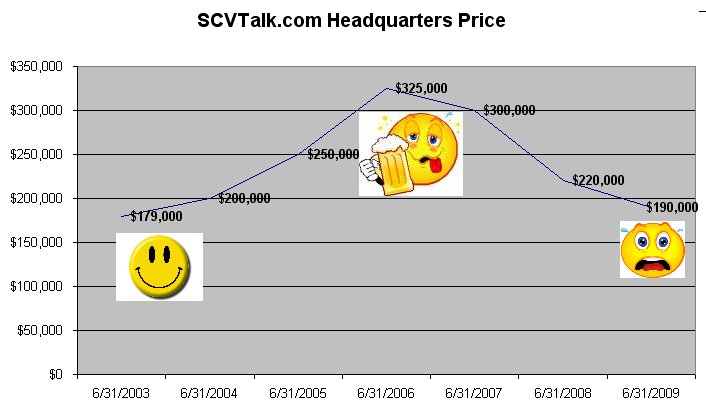 sadgraph1 SCVTalk.com Orbiting Headquarters real estate value with corresponding Mood Index (TM)