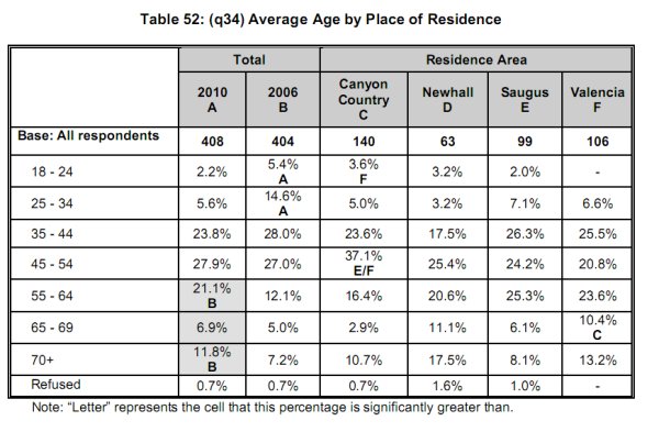 age
